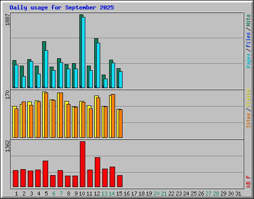 Daily usage for September 2025