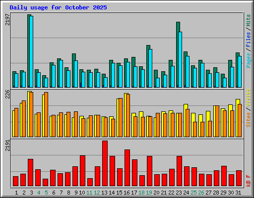 Daily usage for October 2025