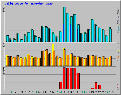 Daily usage for November 2025