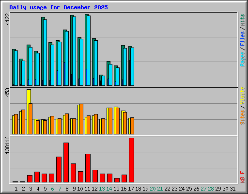 Daily usage for December 2025