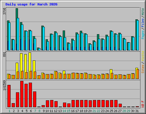 Daily usage for March 2026