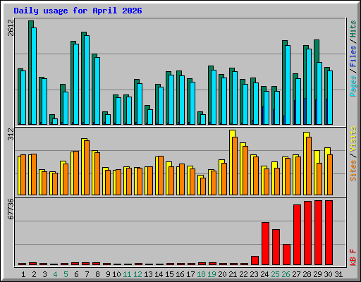 Daily usage for April 2026