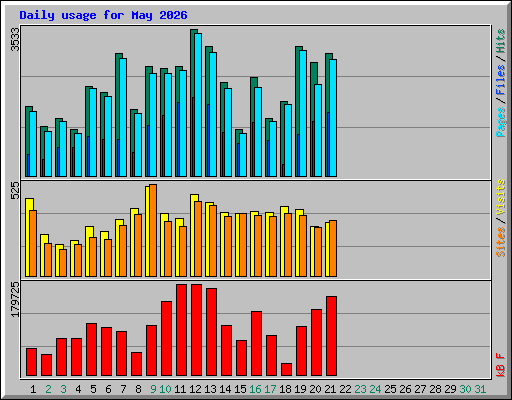 Daily usage for May 2026