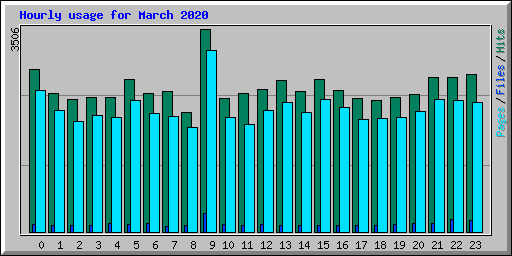 Hourly usage for March 2020