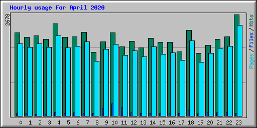 Hourly usage for April 2020