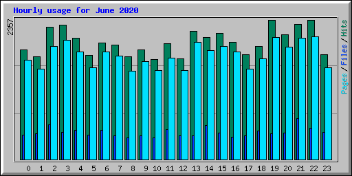 Hourly usage for June 2020