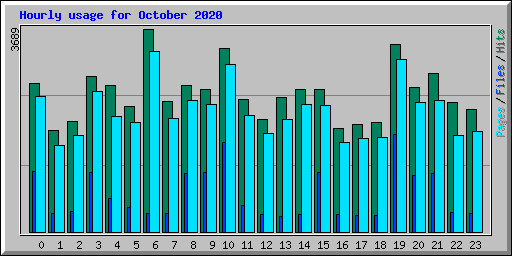 Hourly usage for October 2020