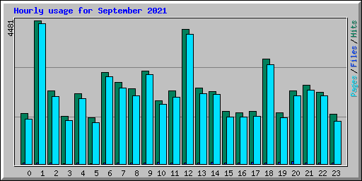 Hourly usage for September 2021