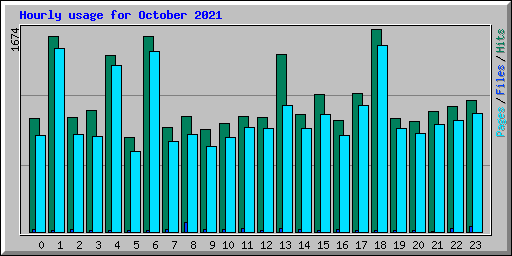 Hourly usage for October 2021