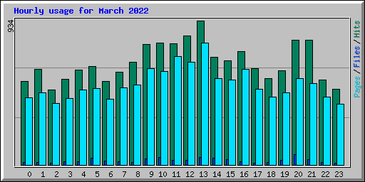 Hourly usage for March 2022