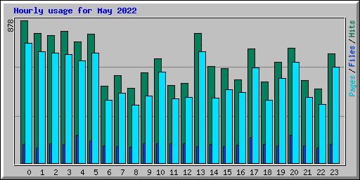 Hourly usage for May 2022