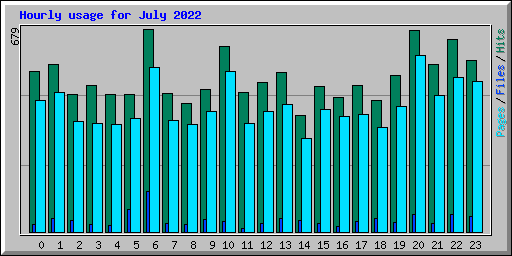 Hourly usage for July 2022