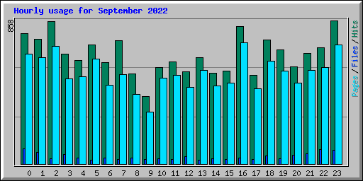 Hourly usage for September 2022