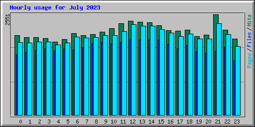 Hourly usage for July 2023