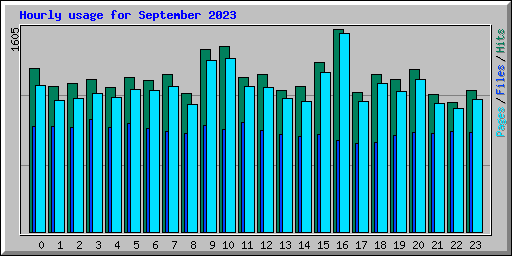 Hourly usage for September 2023