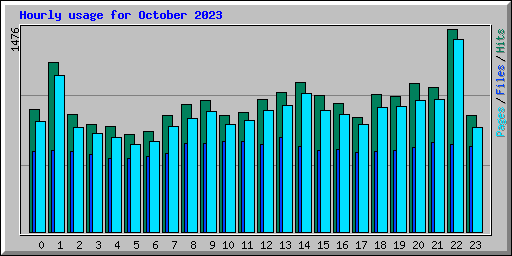 Hourly usage for October 2023