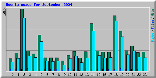 Hourly usage for September 2024