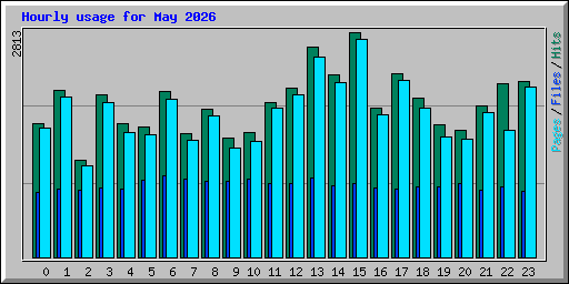 Hourly usage for May 2026