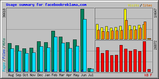 Usage summary for facebookreklama.com